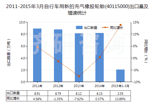 2011-2015年3月自行車用新的充氣橡膠輪胎(40115000)出口量及增速統(tǒng)計
